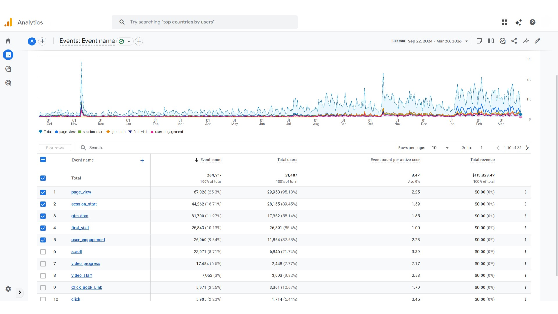 244K events measured GA4 with 31K unique users tracked