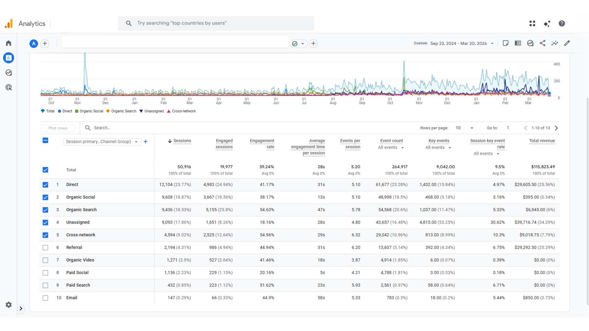 63.5K sessions Organic, paid and referral mix in a single dashboard