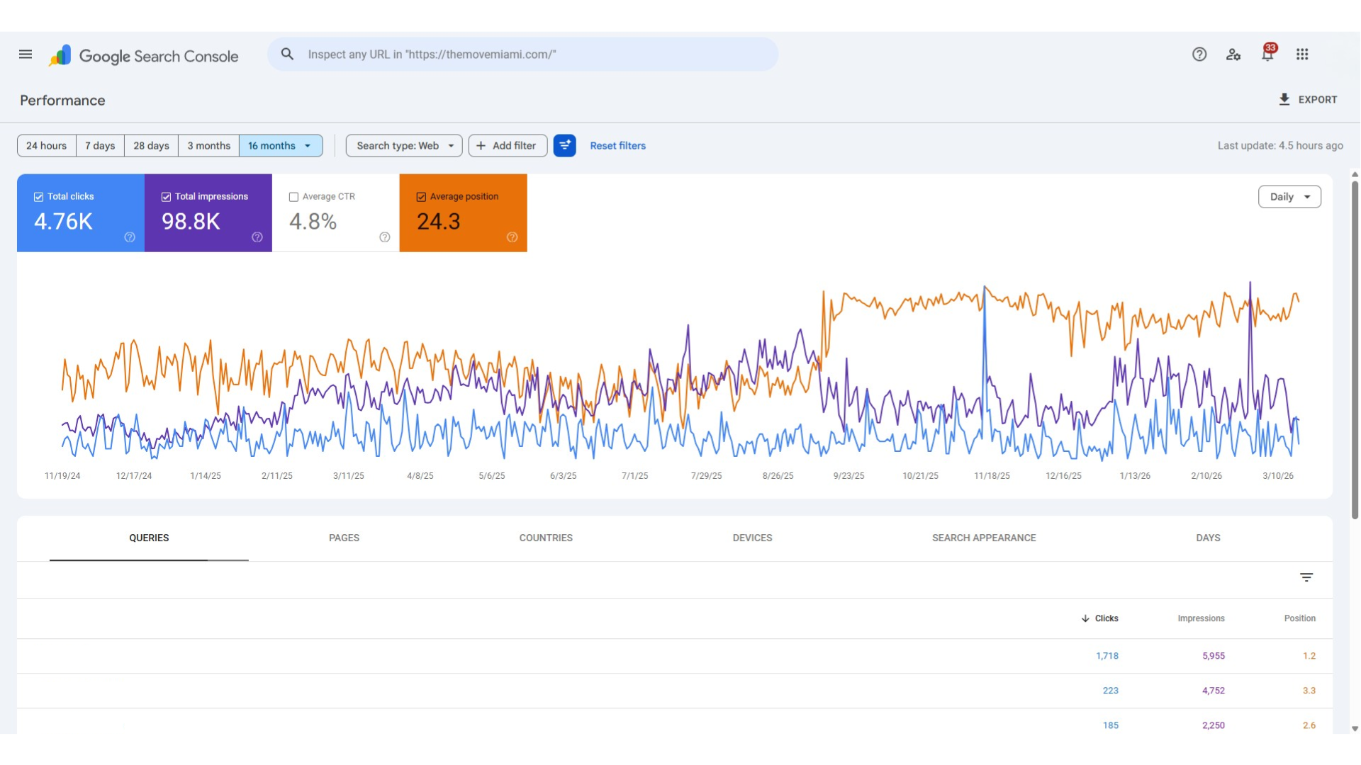 4,760 SEO clicks Google Search Console, 16-month history