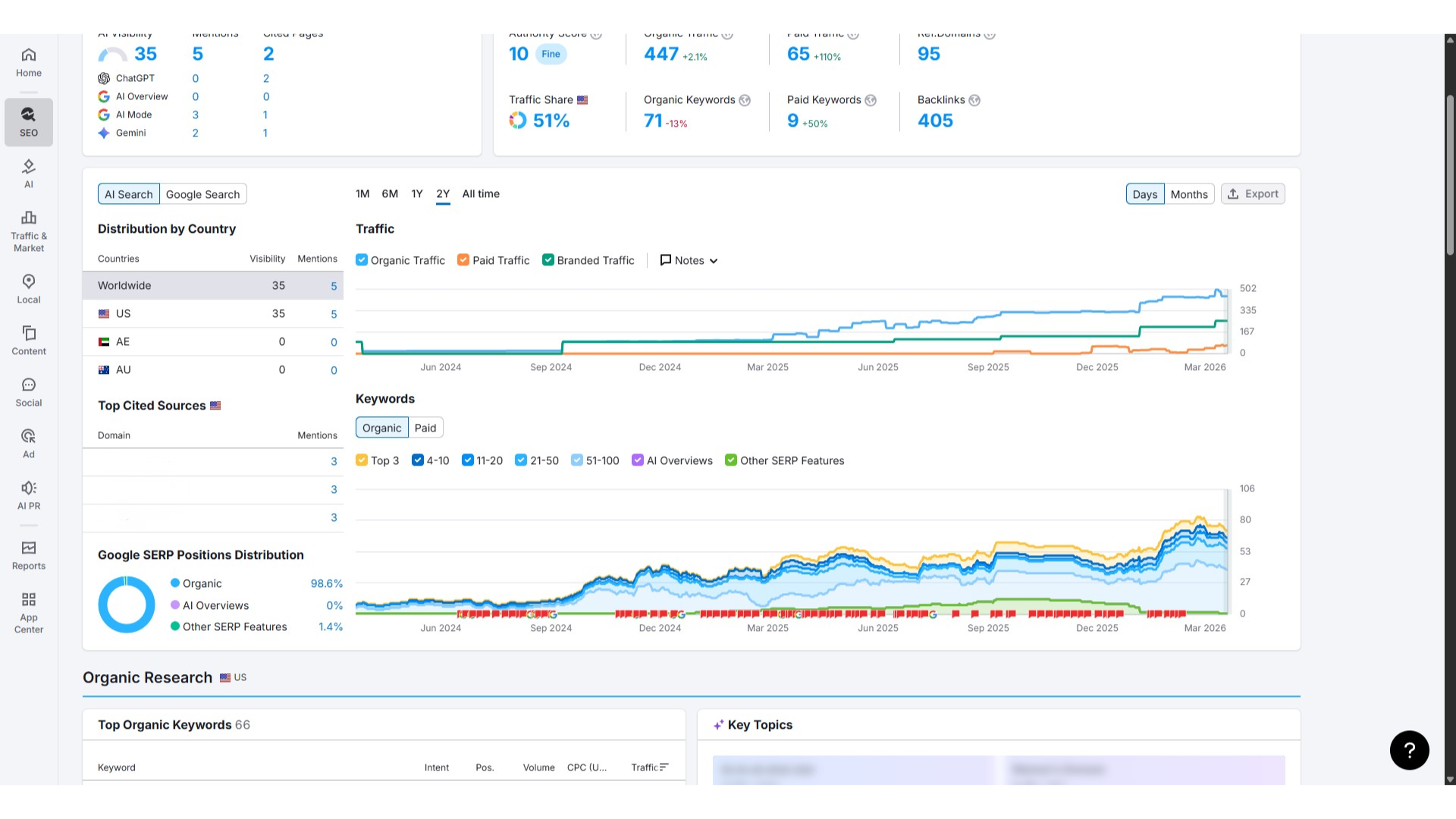 447 keywords, 405 backlinks Organic SEO tracked with SEMrush