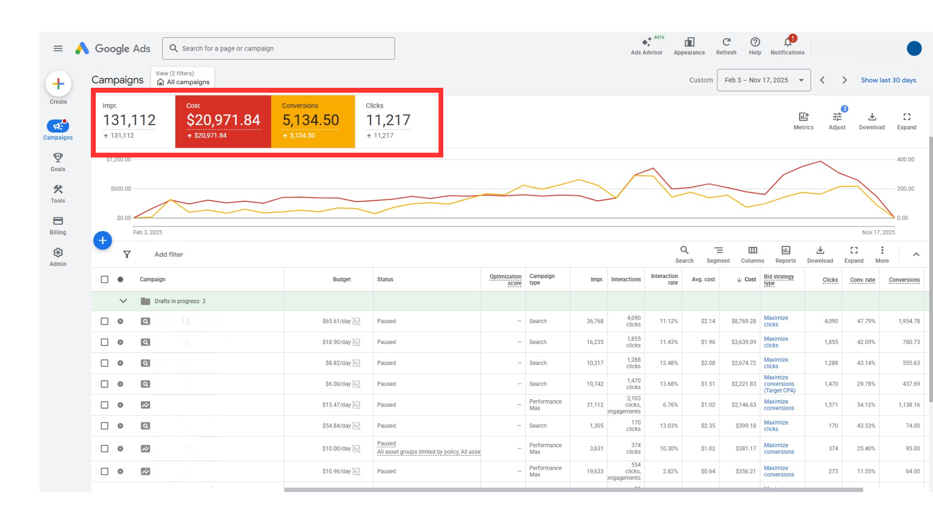 5,134 conversions Google Ads with high average ticket